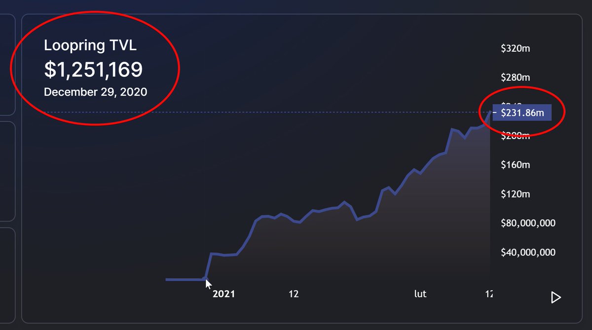 8/  @loopringorg TVL on 29 Dec 2020 was at mere $1.2M and today, 44 days later its at $240M!That's a 19900% TVL increase in 44 days. Insane.