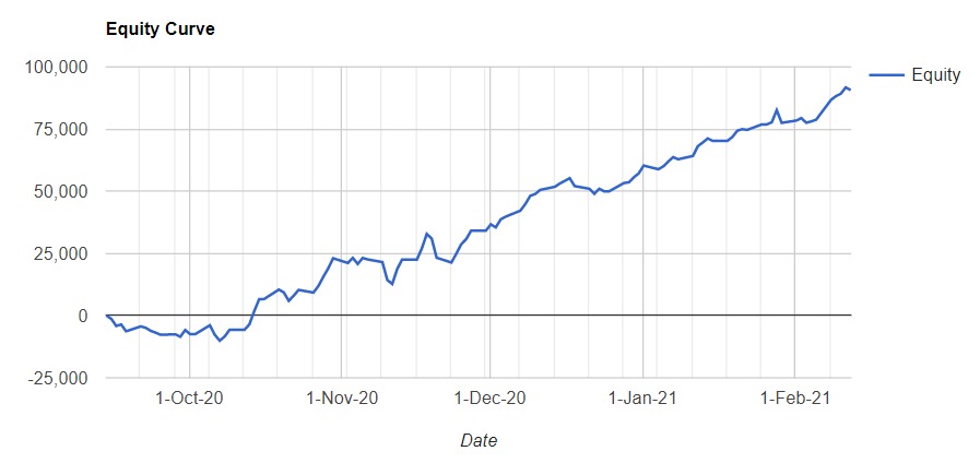 mullickprashant's tweet photo. @apeksha02 Yes, but depends on the system rules.
This is how our intraday shorts Straddles is doing since Oct.
#SolversOne https://t.co/GzVKkMom92