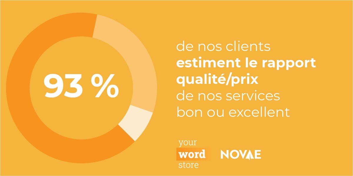 YourWordStore's tweet photo. Nous vous dévoilons une nouvelle statistique.
Aujourd'hui, le rapport qualité/prix. 🙂 https://t.co/AYmpXPOfTz