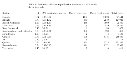 R(t) by province, Feb 12. As  @jm_mcgrath noted yesterday, Ontario hasn't managed to get below 0.7 previously, but we are actually there outside GTA right now, and we're at 0.75 in case data today.