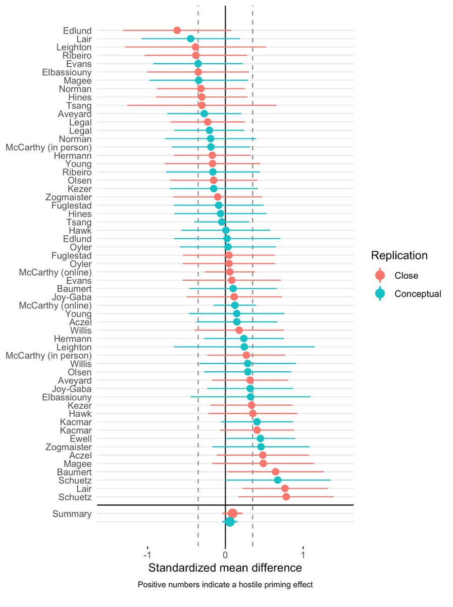New in  @CollabraOA, led by Randy McCarthy &  @wgervais: "A Multi-Site Collaborative Study of the Hostile Priming Effect" https://online.ucpress.edu/collabra/article/7/1/18738/116070/A-Multi-Site-Collaborative-Study-of-the-HostileAcross 29 labs (total N=2,579), we find little evidence that priming hostility influences judgment 