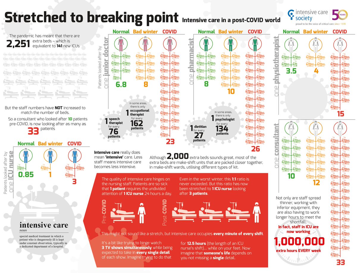 Ben Gilliland (@gillicosm) on Twitter photo I put together this infographic for <a href="/ICS_updates/">Intensive Care Society 💙</a> to help them to communicate the pressures facing ICU staff in the UK. Sobering stuff... #COVID19 #NHSheroes I put together this infographic for <a href="/ICS_updates/">Intensive Care Society 💙</a> to help them to communicate the pressures facing ICU staff in the UK. Sobering stuff... #COVID19 #NHSheroes