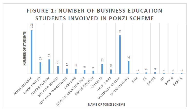 2/ One study found that 72% of all business education students at a Port Harcourt university participated in ponzi schemes. Most are self-aware participants. They realize that a ponzi is a scam and that it will crash:  https://www.researchgate.net/publication/321677739_BUSINESS_EDUCATION_STUDENTS%27_PERCEPTION_OF_THE_DURABILITY_AND_IMPORTANCE_OF_ONLINE_PONZI_SCHEMES