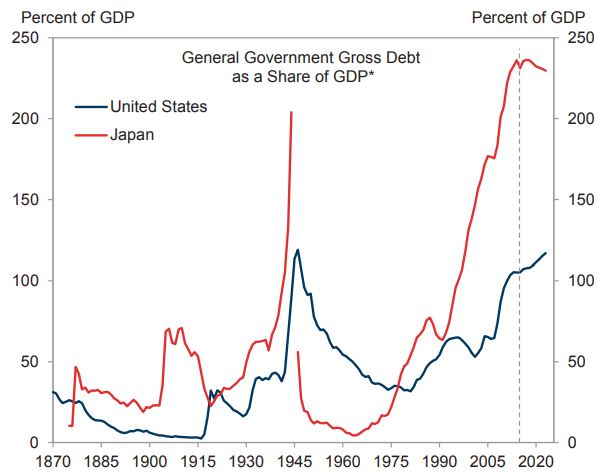 Rather than accumulating national debt, Japan was running a surplus, paying down their own debts while maintaining a soaring equities and land market. Capital began flowing out of Japan, they were making massive acquisitions in foreign nations.