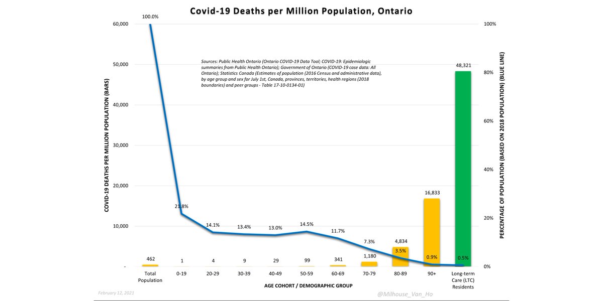 Covid-19 deaths per million by age cohort and for long-term care residents.