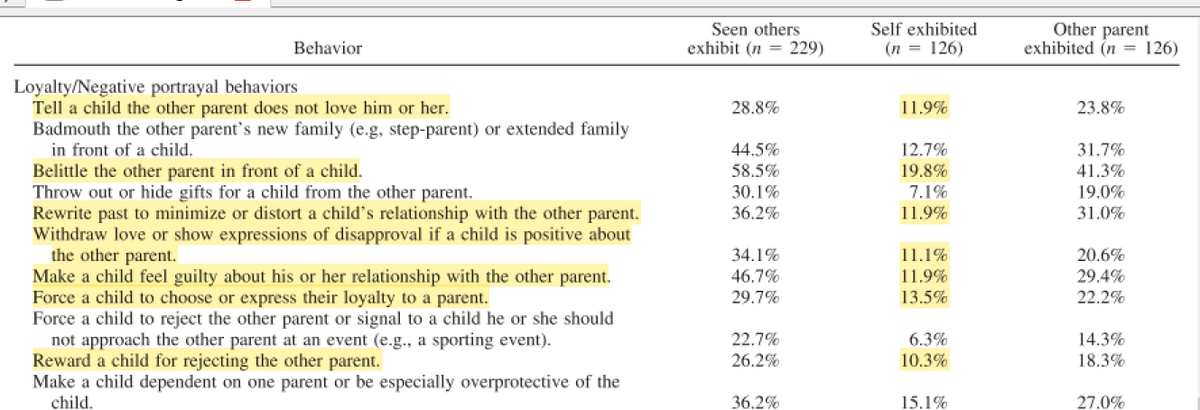 Nearly 12% of separated parents admit to telling their child that their other parent does not love them; or make them feel guilty about their relationship with the other parent – even re-write history to distort a child’s memory of their relationship. (5)
