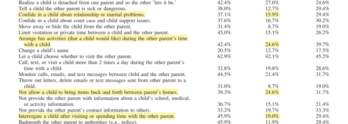 16% of separated parents confide in their child about their marital or relationship problems; 19% interrogate their child when they return form the other parent; and nearly 25% prevent their child from taking their personal belongings back and forth both homes. (7)
