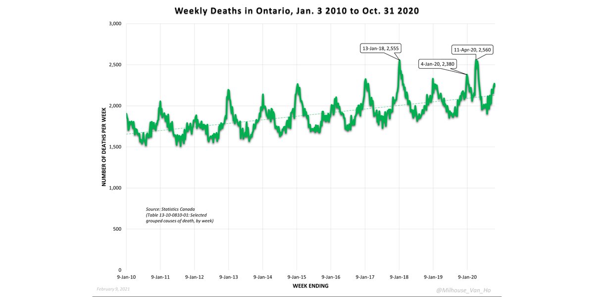 Ontario total weekly deaths Jan 2010-Sept 2020.
