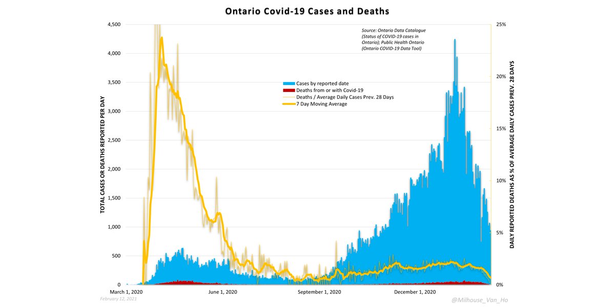 Ontario - The proportion of cases (positive test results) resulting in death (yellow line). (Daily reported deaths divided by average daily cases over prior 28 days.)