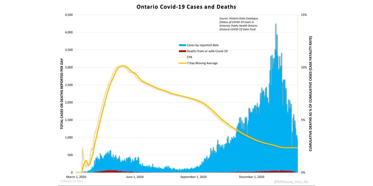 The silver lining of mass PCR testing: a falling CFR.Ontario – Cumulative case fatality rate (CFR). The proportion of cases (positive test results) resulting in death (yellow line). (Cumulative reported deaths divided by cumulative cases.)