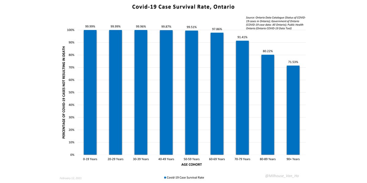 Ontario – Case survival rates (= 100% - case fatality rate) by age.(True survival rates based on IFR should be significantly higher.)