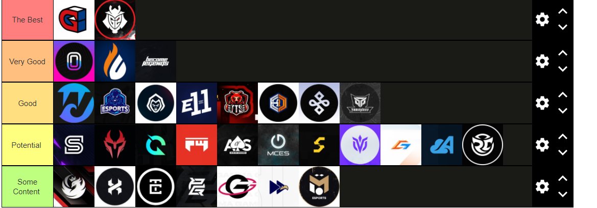 Org tier list based on CONTENT