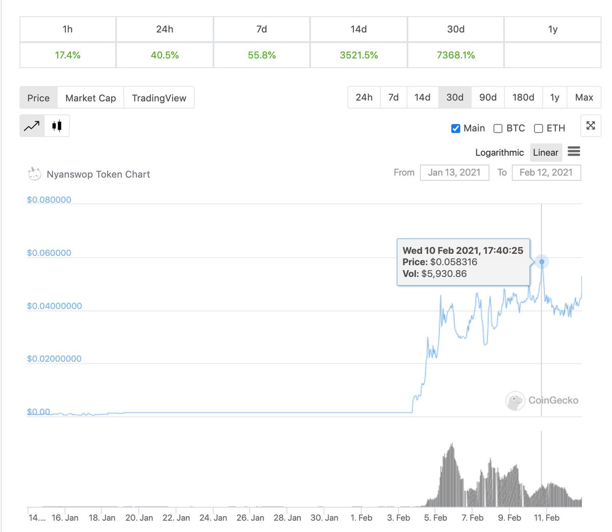 +7368% in the past 30 days. We're looking good aren't we? On the way to ATH 🚀🚀🚀🚀

#BinanceSmartChain  #BSC $NYA $NYAC $NYAS $NYAB $NFT