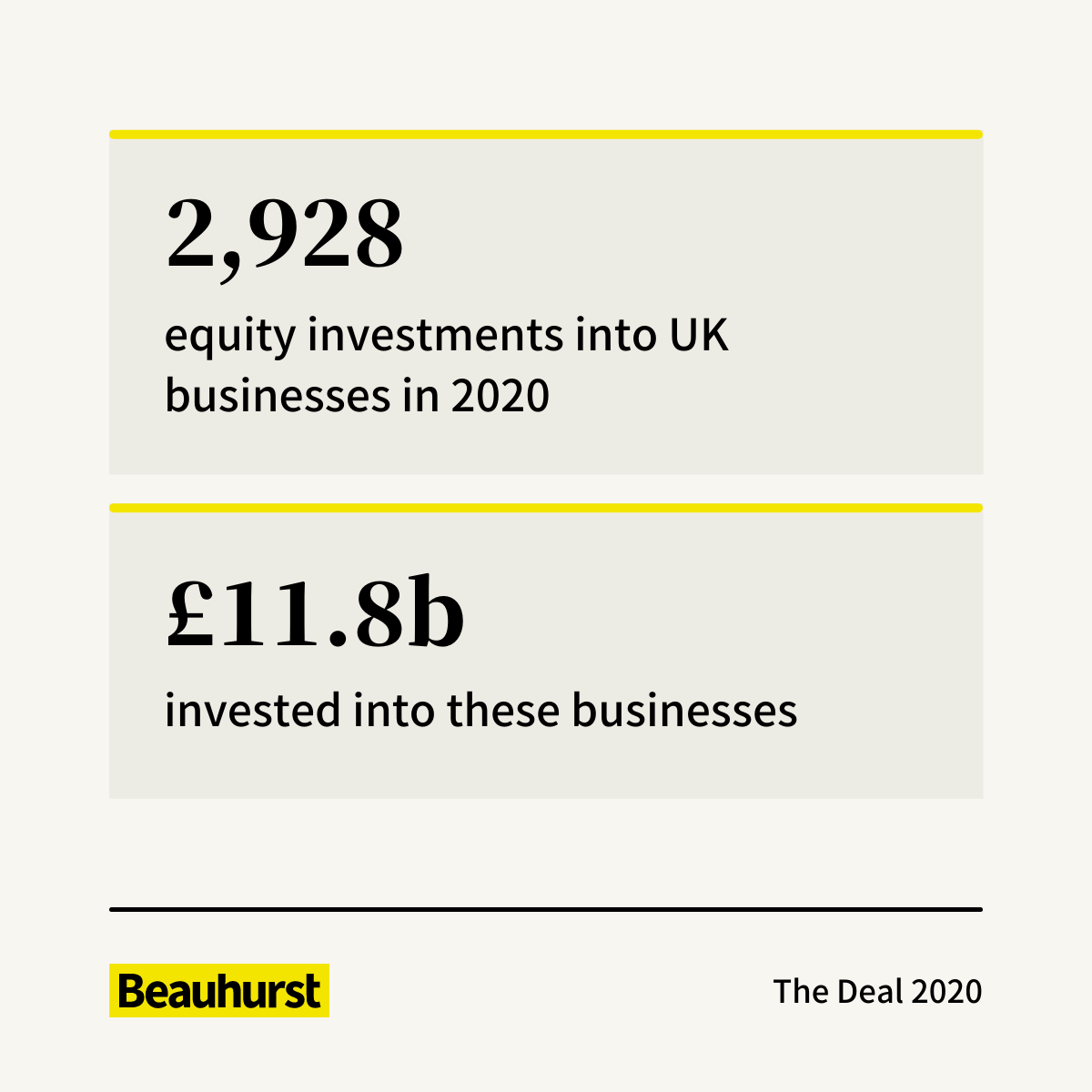 The Government’s Future Fund boosted deal numbers to a new high last year... 2,928 equity investments were secured by ambitious UK businesses throughout 2020—totalling £11.8b   https://bhr.st/3d7coeI&nbsp;