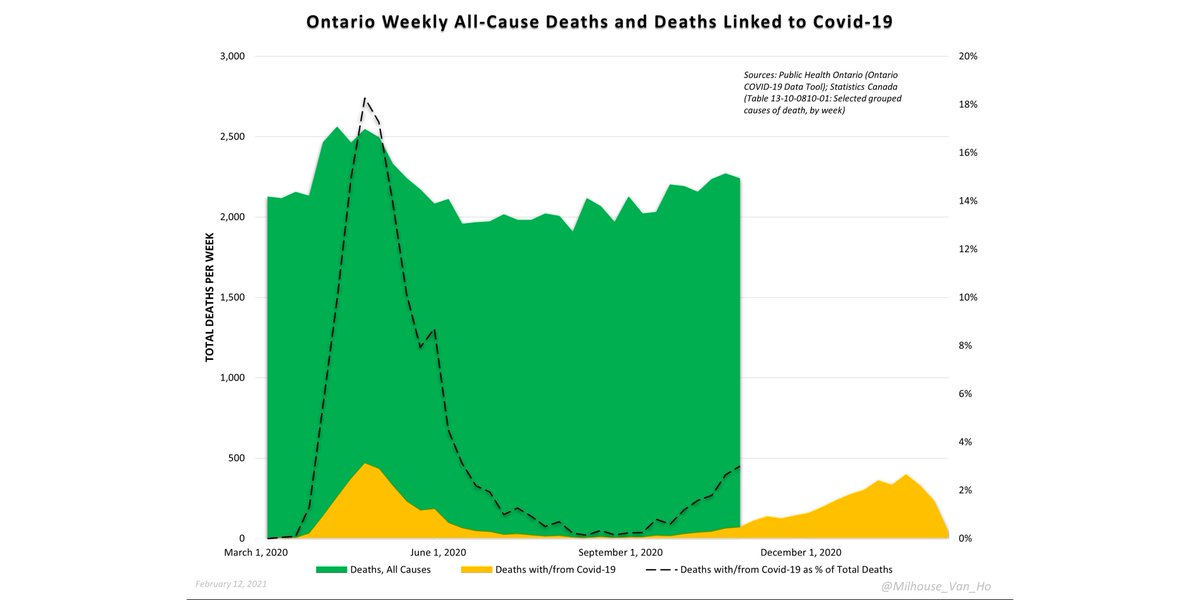 Weekly all-cause deaths and deaths with/from Covid-19 in Ontario, including % of deaths attributed to Covid-19. (Subject to reporting delay for all-cause deaths.)