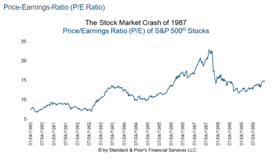 So, what caused it? US equities were running hot, at a (comparatively tame these days) average forward p/e of 18. There was a significant but not crazy bearish surprise on deficit figures (wonder what caused that lol).