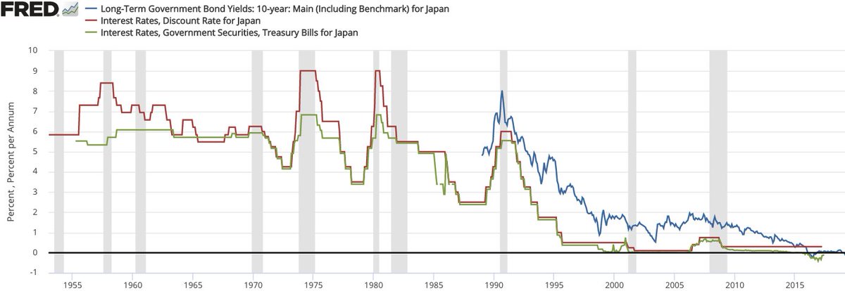 Anyway, back to Japan. It's 1989, the BOJ decides it's time to deliver the coup de grace to the overextended MOF and their commercial banks. They hike interest rates, knowing full well current asset prices will react horribly.