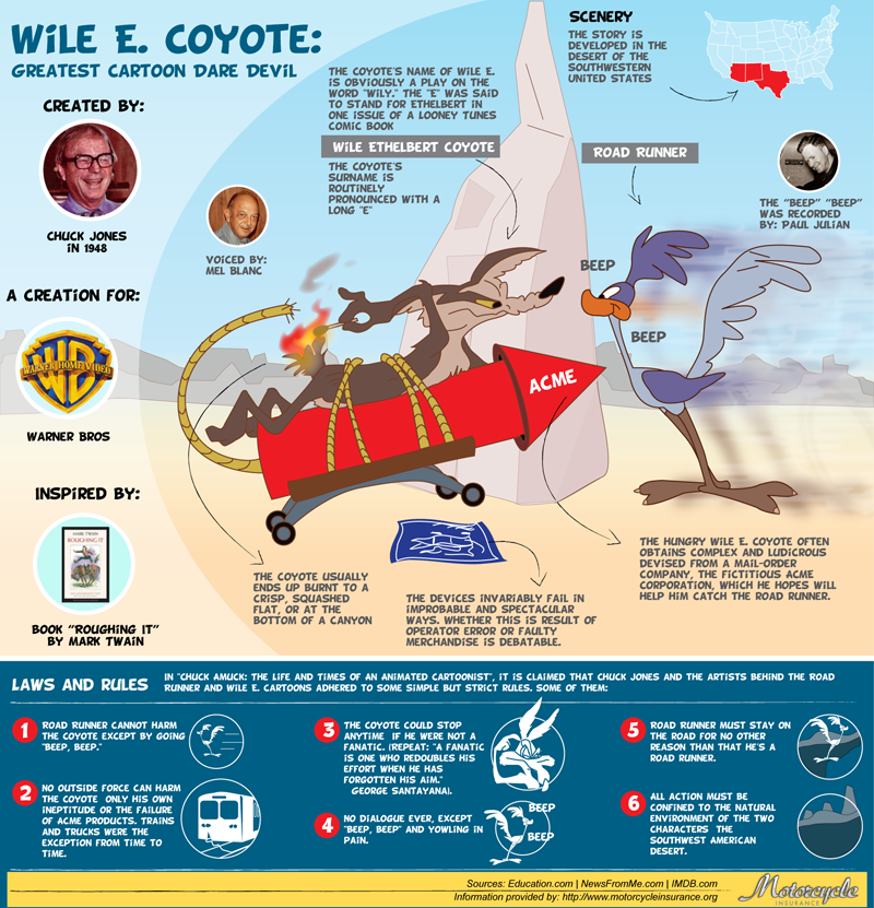BubbleCow's tweet photo. Just because it's Friday, here's an infographic about the greatest villain of all time... Wile E. Coyote. 

#writingcommunity https://t.co/utZy8xDR54