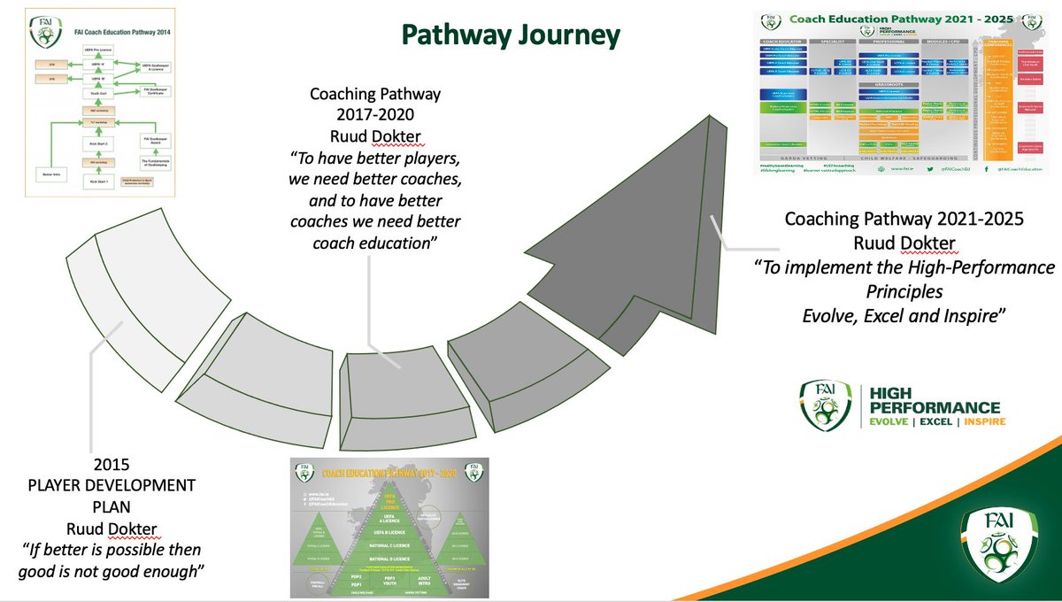 NiallORegan29's tweet photo. Delighted to present to @UEFA &amp; Convention Countries &amp; guests from World football as part of best practice series on @FAIreland @FAICoachEd with @CraigSexton1 Thanks to @Frank_K_Ludolph @JozefZahorsky &amp; team for invitation &amp; opportunity to share &amp; get feedback  #UEFAcoaching https://t.co/jU4gLXphym