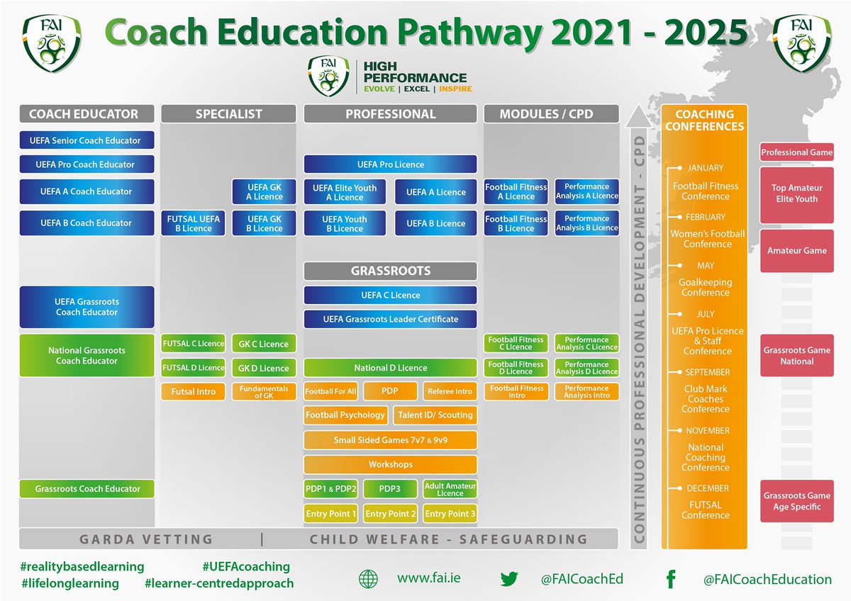 NiallORegan29's tweet photo. Delighted to present to @UEFA &amp; Convention Countries &amp; guests from World football as part of best practice series on @FAIreland @FAICoachEd with @CraigSexton1 Thanks to @Frank_K_Ludolph @JozefZahorsky &amp; team for invitation &amp; opportunity to share &amp; get feedback  #UEFAcoaching https://t.co/jU4gLXphym