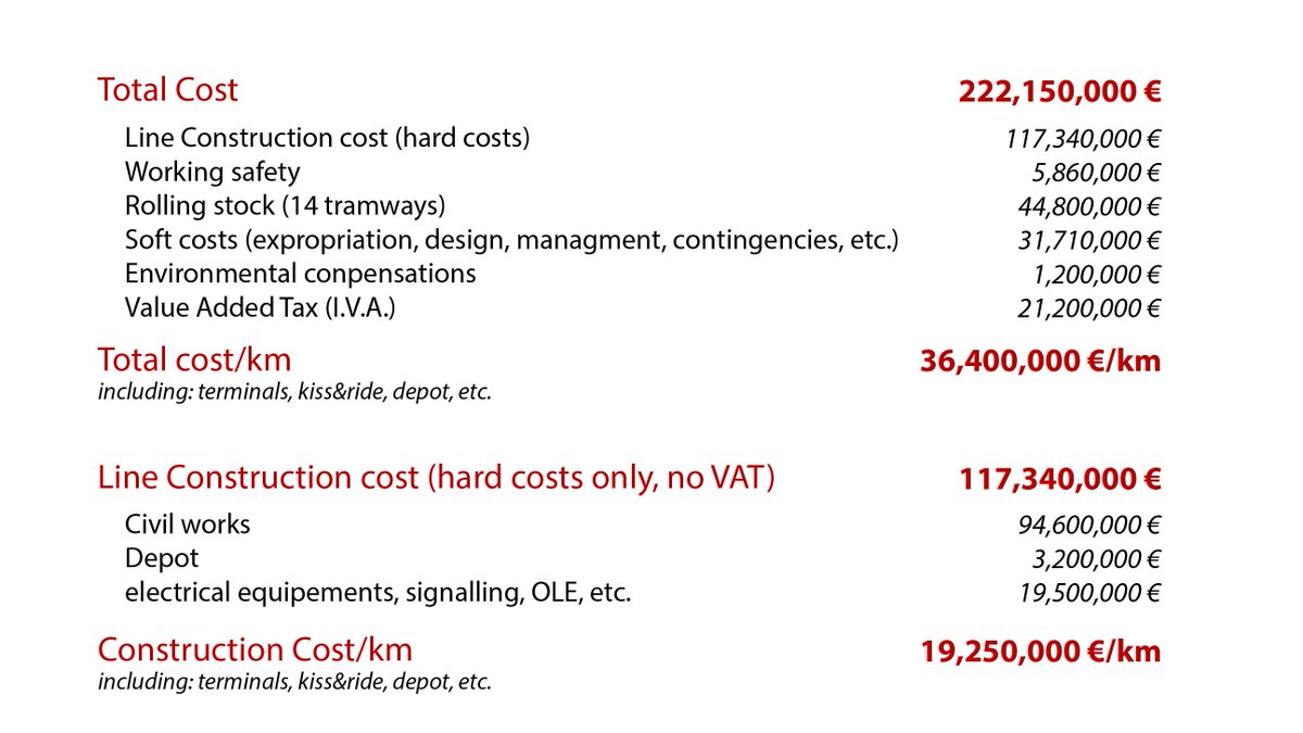 7/ If we take the hard costs only to build Bologna's tramway green line, we have roughly 19.2 m€/km