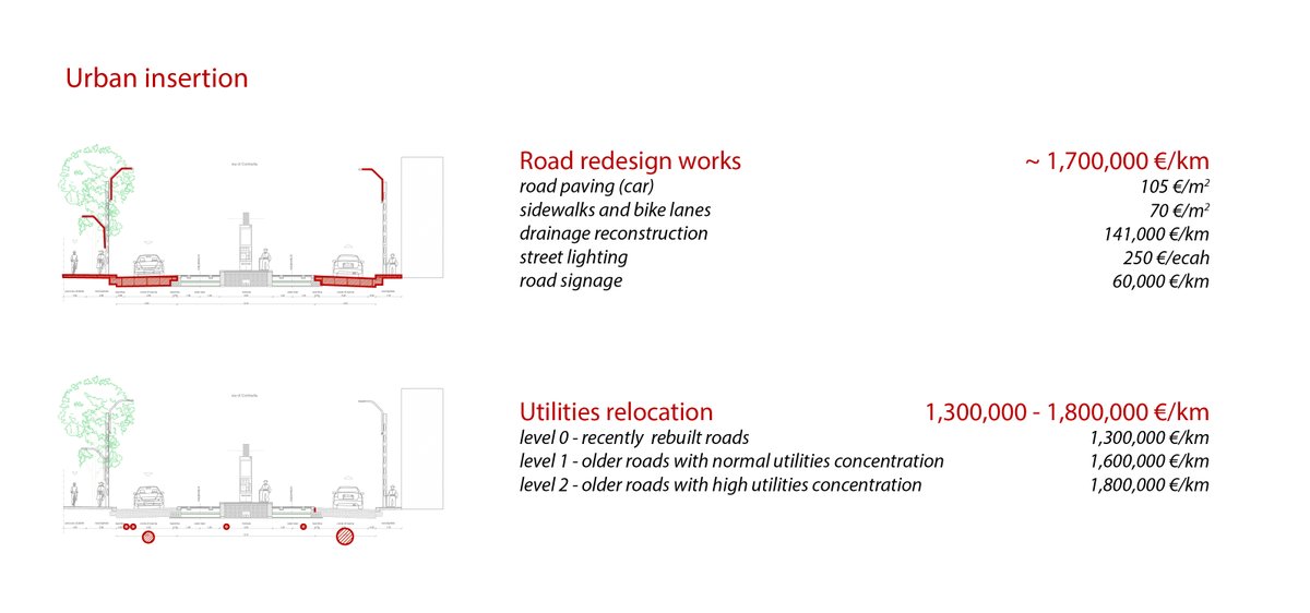 10/ All the other elements needed to run the system (stops, traffic priority system, SCADA, signaling, etc.) or being part of the overall road redesign (utilities relocation, road repaving, greeneries) would be necessary also for a full BRT option
