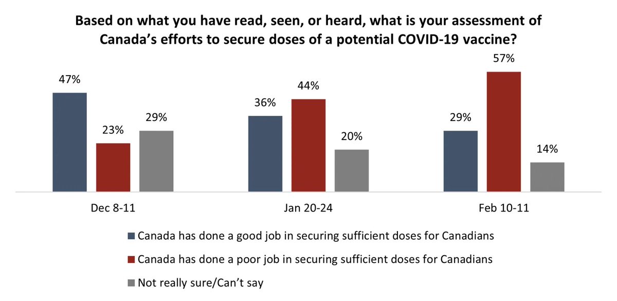 In December, just 23% of the country said the federal government was doing a "bad job" securing vaccine. That number has nearly tripled in the last 60 days, while the number saying "good job" continues to tank: