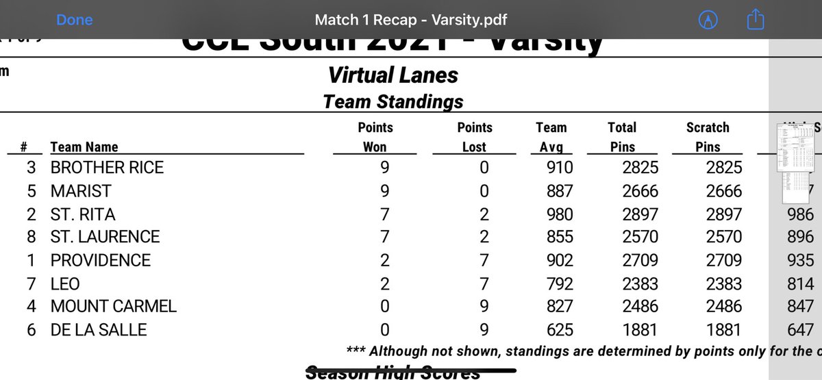 MaristBowling's tweet photo. Week 1 one standings have the RedHawks 2nd in the conference. 1 week 1 win. Keep rolling boys https://t.co/MmGVIcxUsI