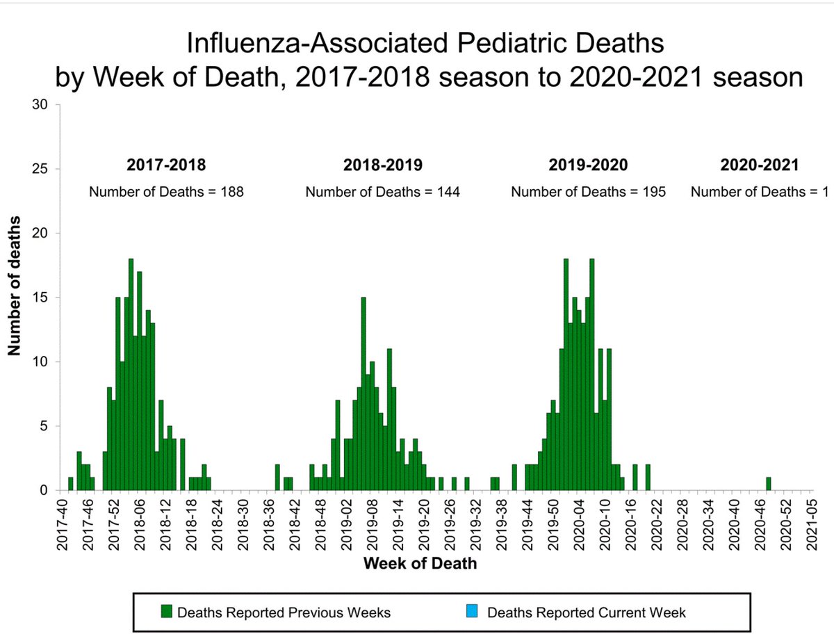 2. Almost no  #flu means almost no flu deaths among kids. This year so far only one child has died from influenza. At this time last year, 92 children had died and 195 died over the course of the entire 2019-20 flu season.