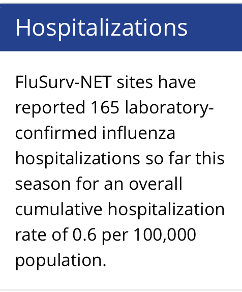 3. Almost no  #flu is not the same as no flu. In the past week, the total number of people hospitalized for flu this season rose by 10 from last week. Not clear all those would have been hospitalized in the one week; could be data lags, I suspect. Still, a very low number.