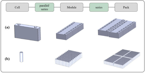 The battery manufacturing supply chain has three main parts: cell manufacturing, module manufacturing, and pack assembly.