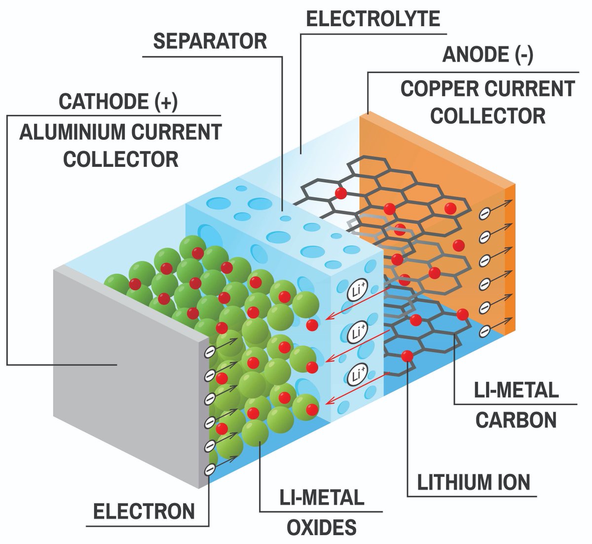 The lithium-ion battery is important because it makes EVs expensive than ICEs. Battery costs per kilowatt-hour (kWh) declined from roughly $1,000 per kWh in 2010 to $227 in 2016