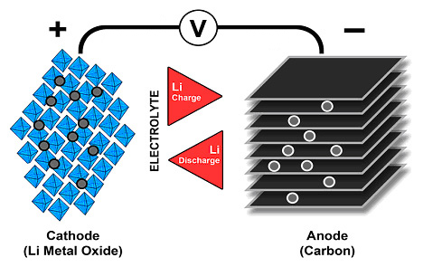 The anode is typically made of graphite, while the electrolyte typically consists of organic carbonate solvents with dissolved lithium salts.