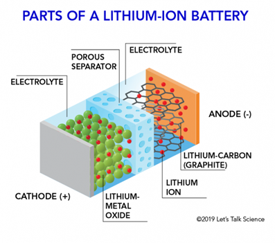 The smallest, but most important, component of the lithium-ion batteries that power EVs is the electrochemical cell, which consists of three major parts: a cathode and an anode separated physically but connected electrically by an electrolyte.