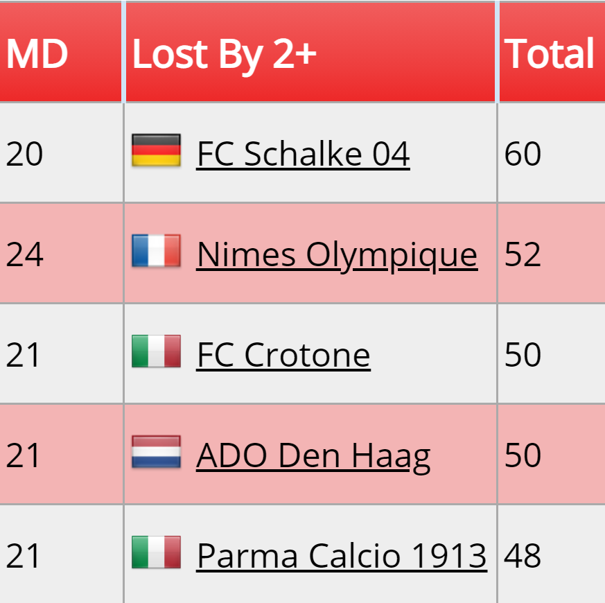 tipsgt1's tweet image. Teams in bad form, research for your acca's. Saints just beat Wolves in the FA Cup can they do it again to end their 5 game losing streak? Crotone in the Serie A are having a hard time defending that even Sassuolo should have fun on Sunday. Man UTD to score 3+ against West Brom