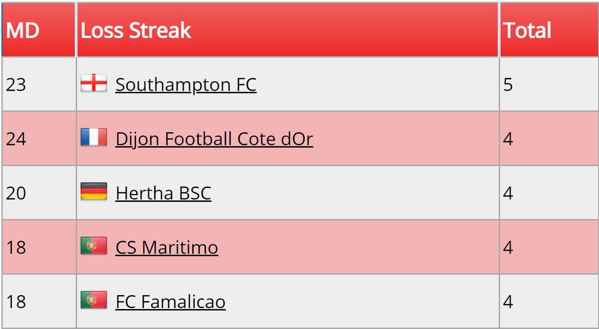 tipsgt1's tweet image. Teams in bad form, research for your acca's. Saints just beat Wolves in the FA Cup can they do it again to end their 5 game losing streak? Crotone in the Serie A are having a hard time defending that even Sassuolo should have fun on Sunday. Man UTD to score 3+ against West Brom