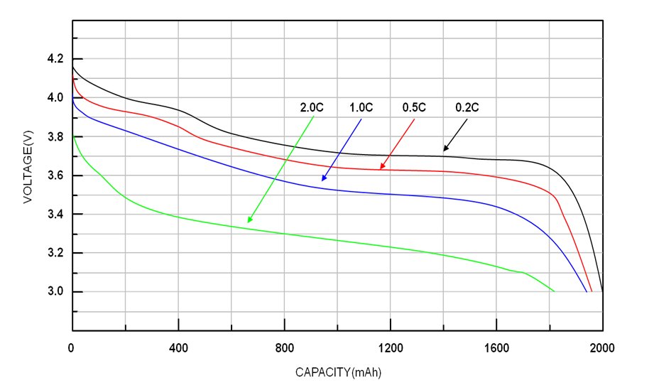 A battery’s discharge results from the diffusion of lithium ions from the anode to the cathode through the electrolyte.