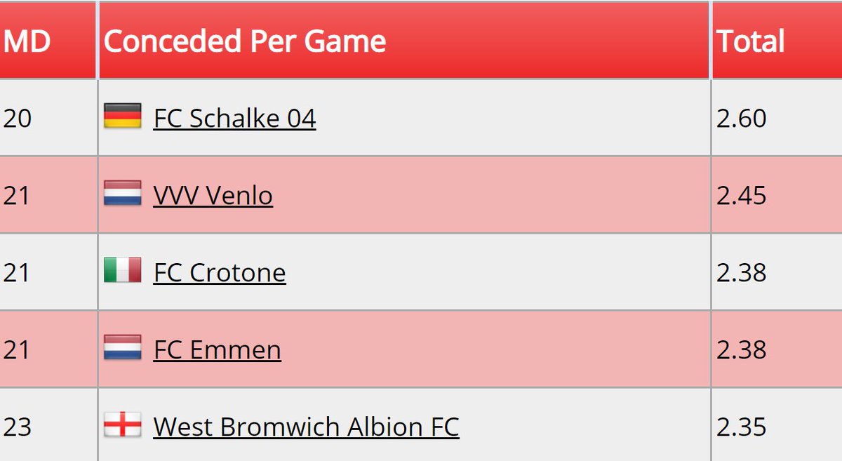tipsgt1's tweet image. Teams in bad form, research for your acca's. Saints just beat Wolves in the FA Cup can they do it again to end their 5 game losing streak? Crotone in the Serie A are having a hard time defending that even Sassuolo should have fun on Sunday. Man UTD to score 3+ against West Brom