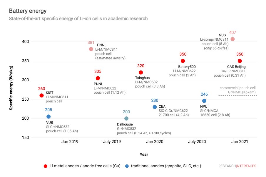 DennisKopljar's tweet image. Love this overview that @RInterfaces is regularly updating, on state-of-the-art energy densities of #battery cells 🔋 reported in academic literature. 
Important: those are real cells of relevant scale and cycle-life 😎