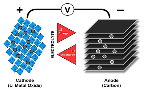 The cathode has the most variation in its different form. 20 percent of the total cost of a finished lithium-ion battery pack comes from the cell stage of production.
