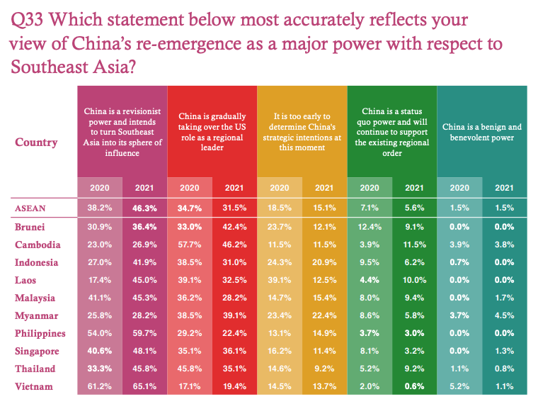China is also viewed more negatively across the region. Nearly half of Southeast Asians believe China is a revisionist power seeking a regional sphere of influence.Only 16% are confident China will do the "right thing" and just 7% see China as a status quo or benevolent power.