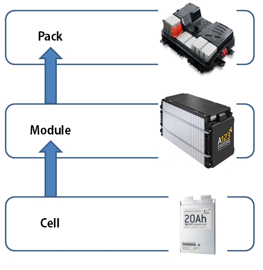 Cells are assembled only as an intermediate good as part of the larger battery assembly process, for insertion into both EV batteries and batteries for other uses. Cells make up 75 percent of the cost of a battery pack, on average.
