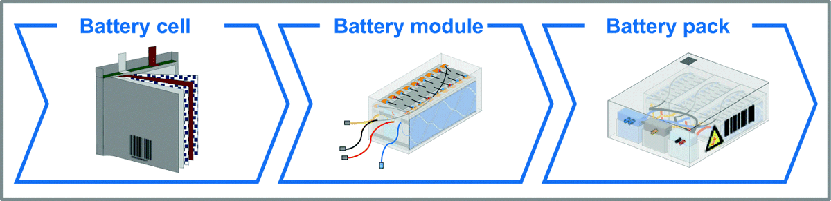 Battery manufacturers design EV battery packs for specific vehicle models and tend to assemble them near the vehicle assembly plant.Graphite is used in the anode of many EVs.