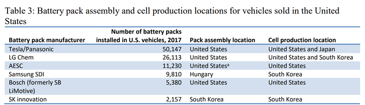 LG Chem batteries were a common brand of batteries among vehicles sold in the US. LG Chem assembles packs in Michigan and South Korea for Ford, General Motors, and Chrysler using Korean or U.S.-made cells, depending on the model.