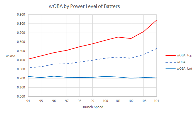 3/4 And we end up with this. So batters in the "104" bucket means that their average speed of the top 50% of their hardest hit was 104+. The wOBA on their hardhit balls is .841, while in the bottom 50%, it's .216.