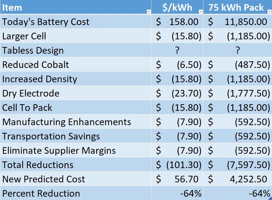 Today battery packs cost $10–$12K depending on their capacity. Low battery prices are the key to unlock more affordable, higher volume electric cars.  $TSLA is aiming to reduce the cost of future packs to less than $6,000, which would put the cell cost at well under $100/kWh.