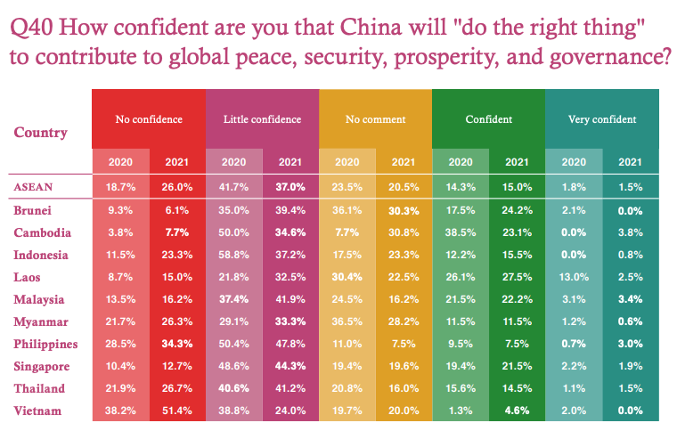 China is also viewed more negatively across the region. Nearly half of Southeast Asians believe China is a revisionist power seeking a regional sphere of influence.Only 16% are confident China will do the "right thing" and just 7% see China as a status quo or benevolent power.