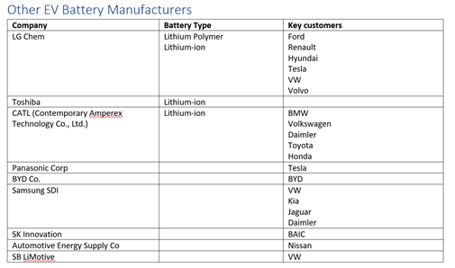 Other Battery manufacturers that supply to EV customers include CATL, Toshiba, Samsung SDI, BYD