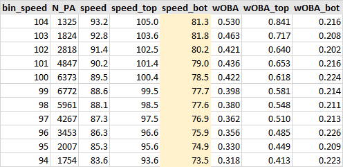 4/4 This shows in pretty spectacular fashion bottom 50% really arent a distinguishing characteristic for a batter. The speed in bottom half is really useless. This is why I argue against "average speed". You really care about Escape Velocity, speed above a certain threshold.