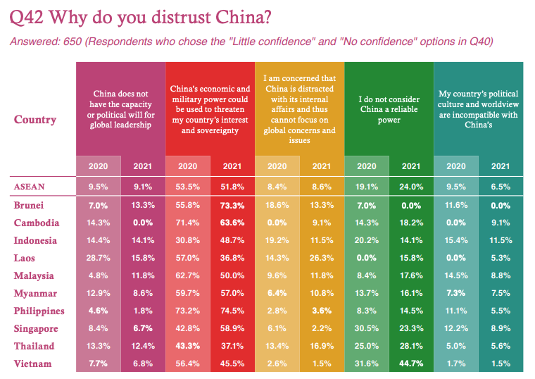 What is behind worsening of views of China? Mostly a growing sense that Beijing is unreliable and less of a "responsible stakeholder" advancing peace and security.Over half of respondents worry that China's economic and military power could be used to threaten their country.